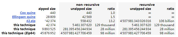 “ZIP解压炸弹包”看似仅46MB大小,解压后却能膨胀到4.5PB撑爆你的硬盘空间