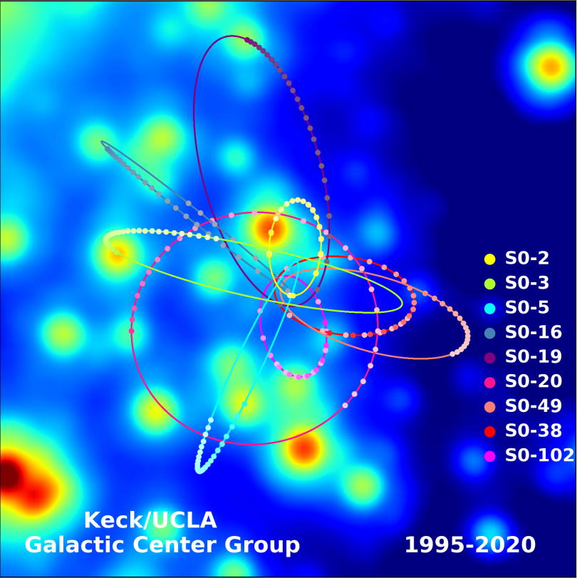 ▲图1：恒星们绕行银河系中心的轨迹显示出银河系中心有个超大质量黑洞。