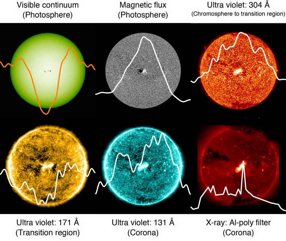 （前景）随着一组黑子在太阳表面上旋转时，各种太阳辐射的总亮度随时间的变化。（背景）当太阳黑子群位于太阳中间附近时，以不同种类的发射所拍摄的太阳图像。图片来源：ISAS / NAOJ