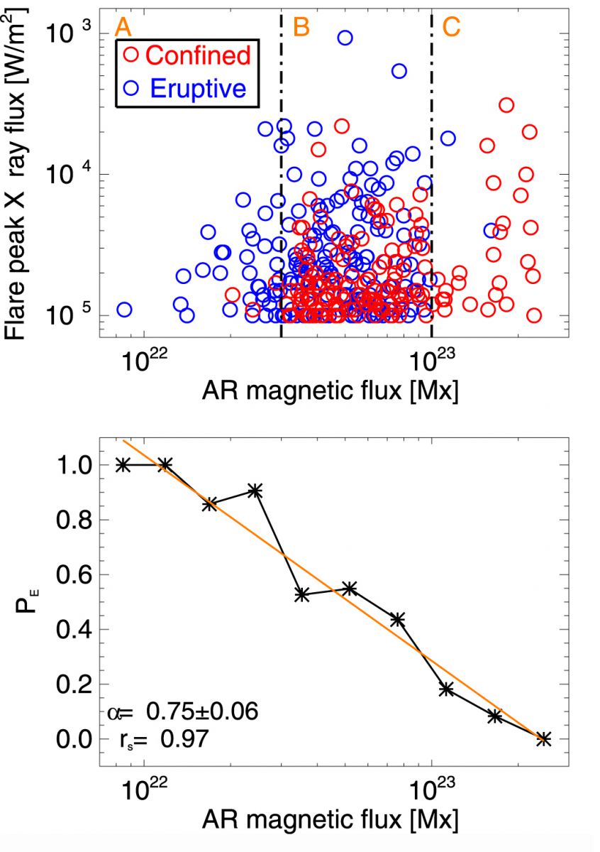 上图：受限型耀斑（红圈）与爆发型耀斑（蓝圈）产生区域磁通量大小的关系。 下图：爆发型耀斑的比例随产生区域磁通量大小而下降，呈现负相关。
