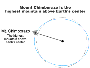 高于地球中心的最高点：地球不具有理想球体的形状。相反，它的直径在赤道附近最大。在上图中，灰色虚线是一个完美的圆，蓝色实线表示地球的形状（有点夸张，使其明显偏离球形）。Chimborazo位于地球直径最大的赤道附近。这使钦博拉索的山顶成为地球中心上方的最高点。