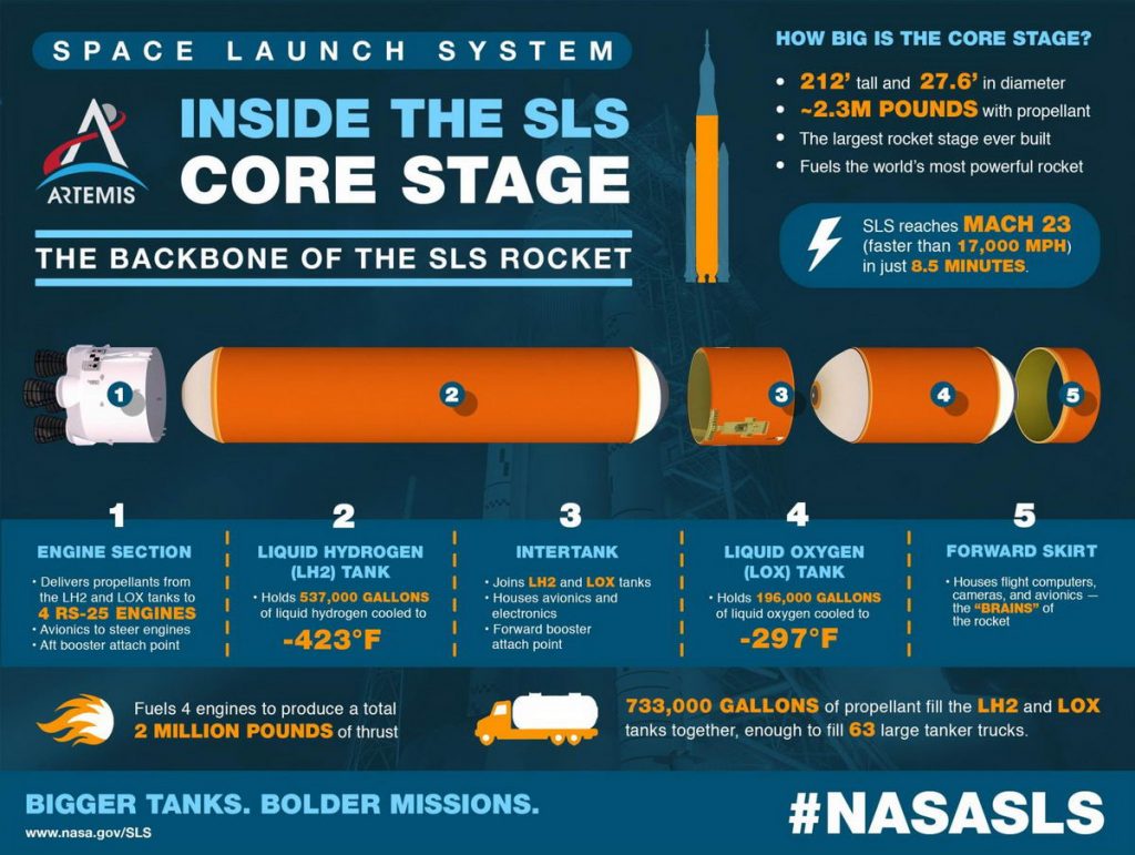 美国SLS火箭的内部结构图