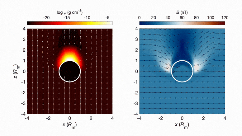 碰撞后的等离子体流（左）和磁场演化模型。