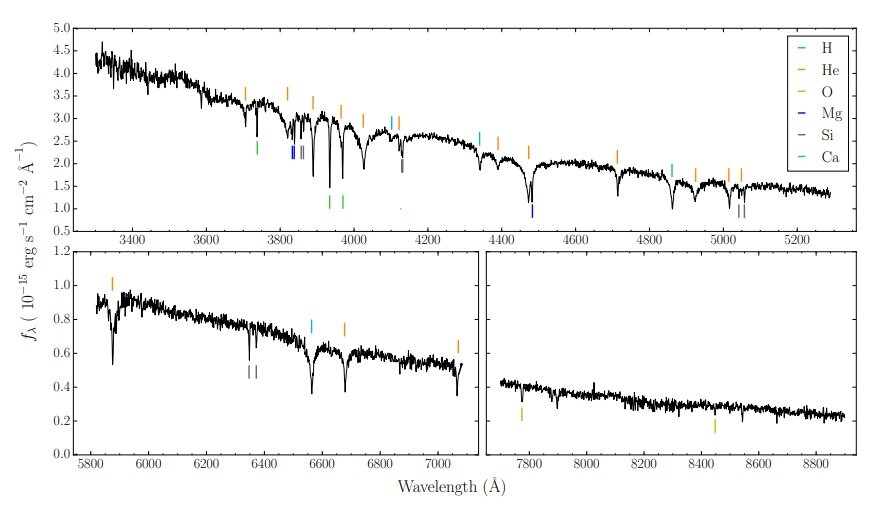 图说：上方显示白矮星的光谱，横轴为波长（单位为埃）纵轴为其强度。右上角说明栏指出颜色代表不同元素的谱线，由上而下分别为氢(H)、氦(He)、氧(O)、镁(Mg)、矽(Si)、钙(Ca)。可发现金属谱线较窄而氢氦谱线较宽。