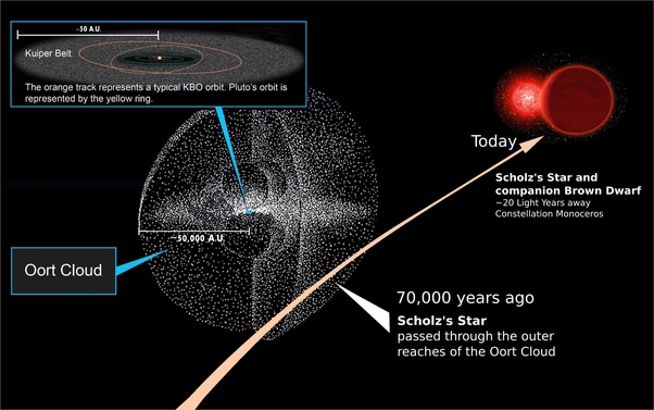 舒尔茨之星 Scholz's Star：7万年前距离太阳曾经只有0.82光年