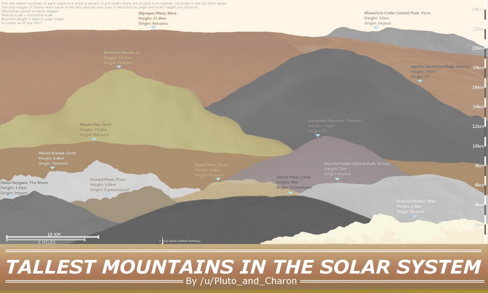 太阳系十大高山排行榜：地球最高峰仅排名第十