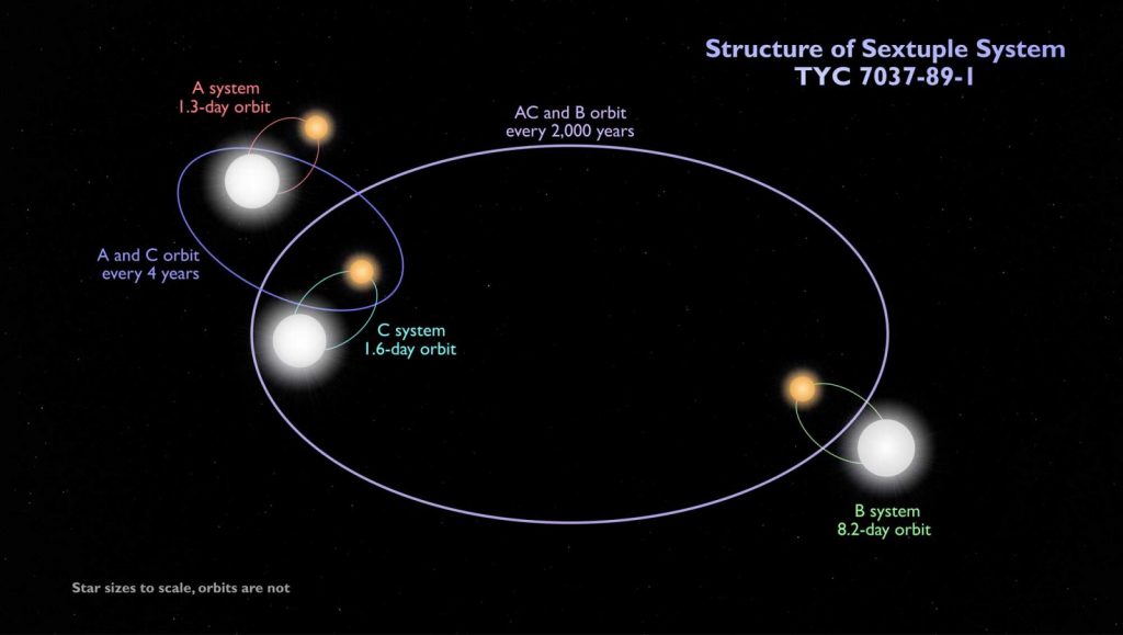 TIC 168789840：新发现的6星系统