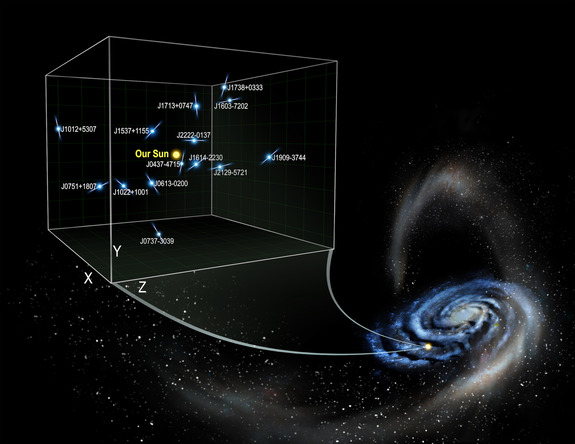 银河系盘面上的涟漪，及人马座矮椭球星系因与银河系交互作用产生的潮汐尾（tidal tail）。蓝色立方体中显示作者分析的脉冲双星位置（蓝色），中心黄点代表太阳。