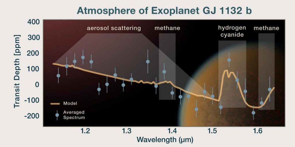 系外行星GJ 1132b的大气光谱。橙色线代表模型光谱。蓝点为观察值及其误差线。显现GJ 1132b大气主要氢气与甲烷和氰化氢，该行星还具有引起光散射的气溶胶。