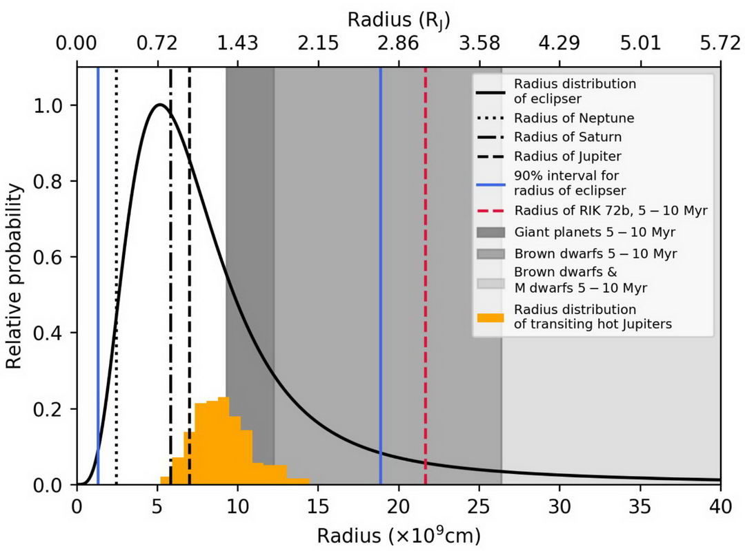 通过银河系外X射线源M51-ULS-1前方的物体半径的概率分布。在横坐标轴上，在底部，半径以十亿厘米表示；最上面的数值是木星半径的倍数。纵坐标轴显示的是概率。如你所见，最大概率对应于 0.72 木星半径，该值略低于土星的半径