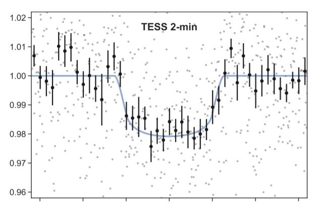 凌日外行星勘测卫星（TESS）所纪录TOI-2406b产生的亮度变化曲线。凹谷处代表系外行星通过恒星前方造成亮度下降。