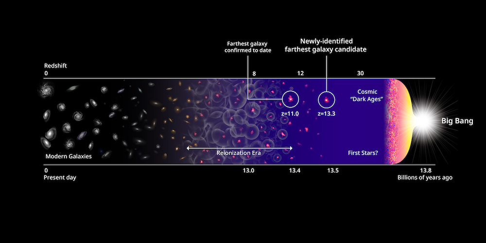 新发现最遥远的星系——HD1，距离我们135亿光年