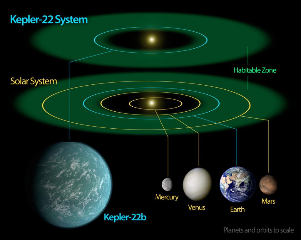 开普勒22和太阳系很类似