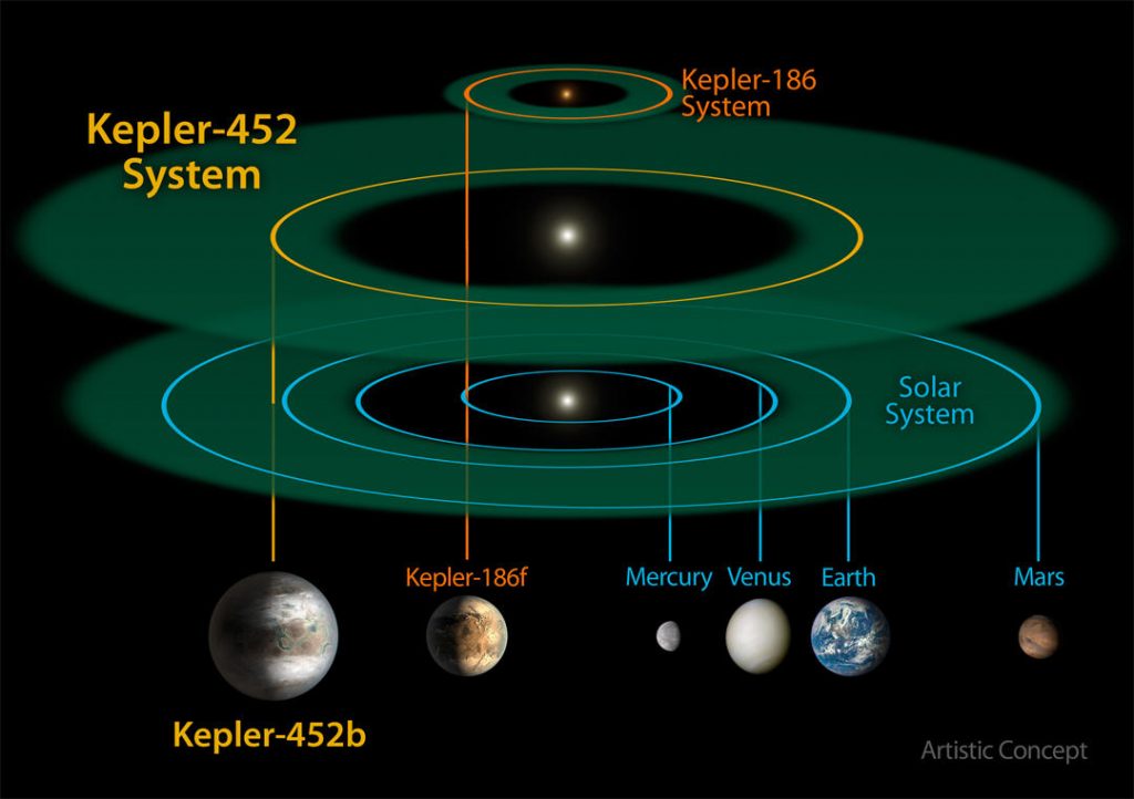开普勒452b（Kepler-452 b）处于宜居带内
