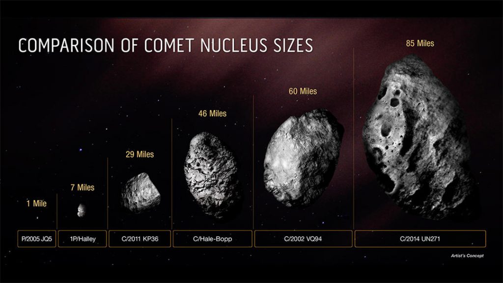 这张图比较了彗星 C/2014 UN271（伯纳迪内利-伯恩斯坦或 BB）与其他几颗彗星的冰质实心核的大小。大多数彗核比哈雷彗星小。它们通常有一英里或更小。彗星 C/2014 UN271 目前是最大彗星的记录保持者。尽管天文学家知道这颗彗星一定很大，他们才能从距离地球超过 20 亿英里的地方看到它，但只有哈勃太空望远镜才能对彗核的大小做出明确的估计。