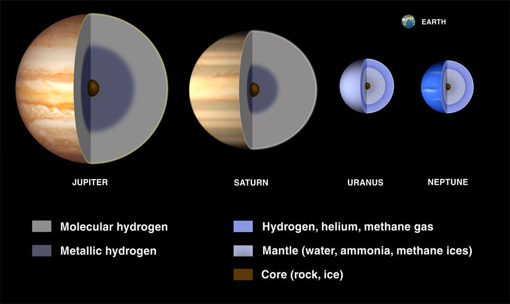 虽然都属于气态行星，但是天王星海王星这类冰巨星和木星土星这样的气态巨行星结构上还是有很大不同的