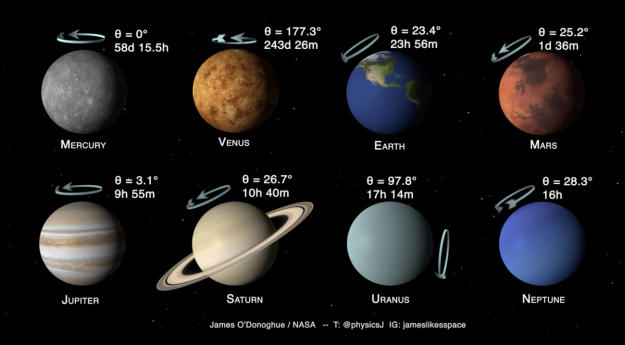 太阳系各大行星的自转轴倾斜角，可见天王星是多么的与众不同
