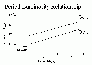 造父变星（以及天琴RR型变星）的变光周期和光度关系图