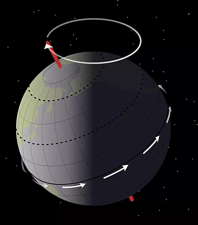 地球两极的岁差运动。地球每天绕其轴转一次（如白色箭头所示）。轴由从顶部和底部极点出来的红线表示。白线是地球在其轴上摆动时极点描绘的假想线。 