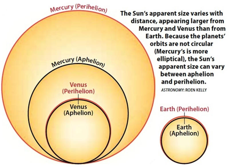 不同行星上看到的太阳大小对比图
