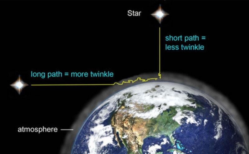 恒星是点状光源，所以会闪烁，而行星不是，所以不会闪烁，但是在地平线附近的行星也能闪烁
