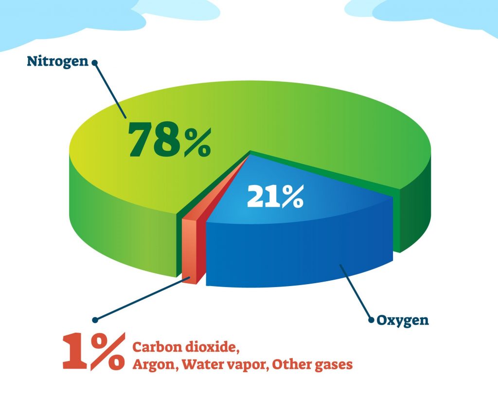 地球大气中最主要是由氮气和氧气构成的