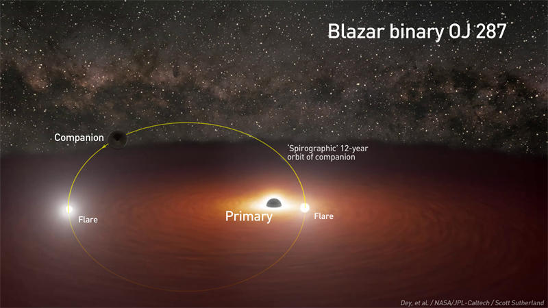 每次OJ 287中的较小质量的黑洞穿越较大质量黑洞吸积盘的时候，就会和吸积盘物质产生反应，从而形成明亮的闪光，闪光的亮度会比整个银河系的亮度还要亮