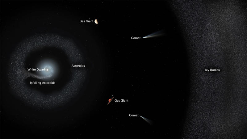 该图显示了G238-44 恒星系统的内部结构，可能是类似于太阳系这样的结构