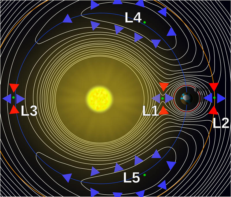 L4拉格朗日点位置在地球轨道前方60°，被认为是最稳定的拉格朗日点之一