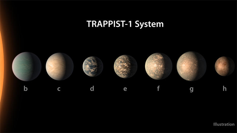 TRAPPIST-1的7颗系外行星都不算大，和地球差不多一个数量级，其中一些可能位于宜居带中