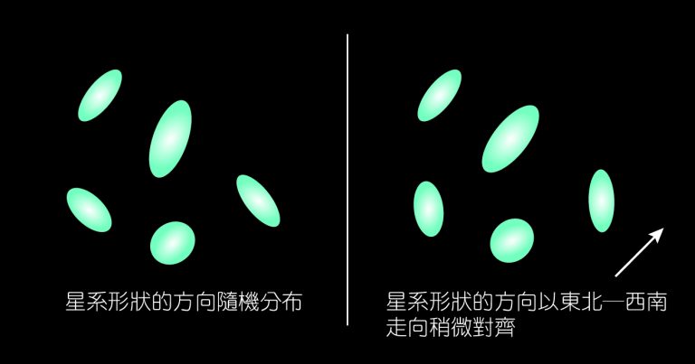 左侧图案显示星系形状的方位分布并无规律；右侧图案则显示星系形状的方位大致朝东北—西南的走向排列。