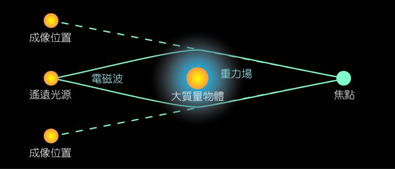 引力透镜成像的基本原理：遥远光源所发出的光，经大质量天体造成偏折后，在另一端聚焦成像。