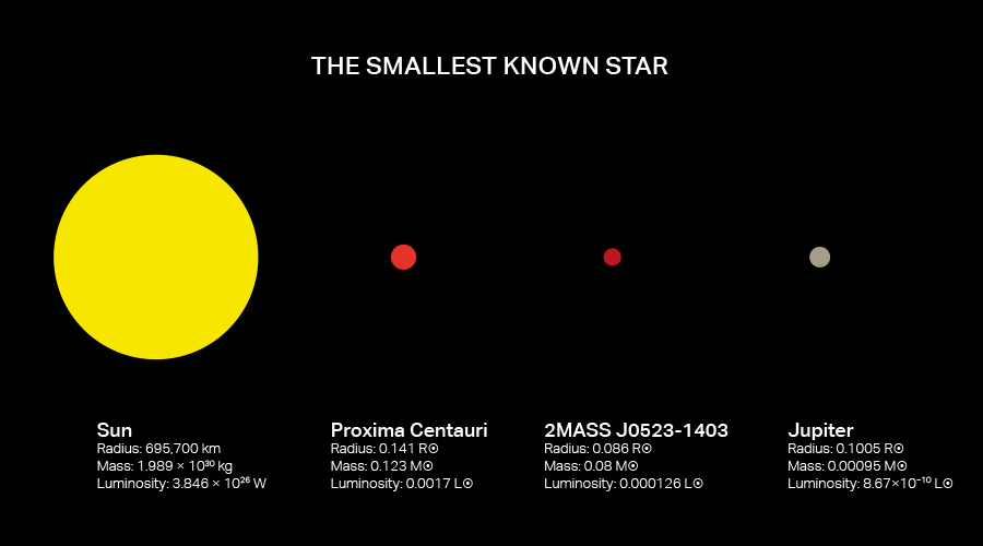 太阳、比邻星、2MASS J0523–1403 和木星之间的尺寸比较