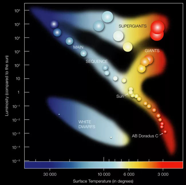 这个版本的赫罗图绘制了恒星温度与其光度的关系。图中恒星的位置提供了关于它处于哪个阶段以及它的质量和亮度的信息。