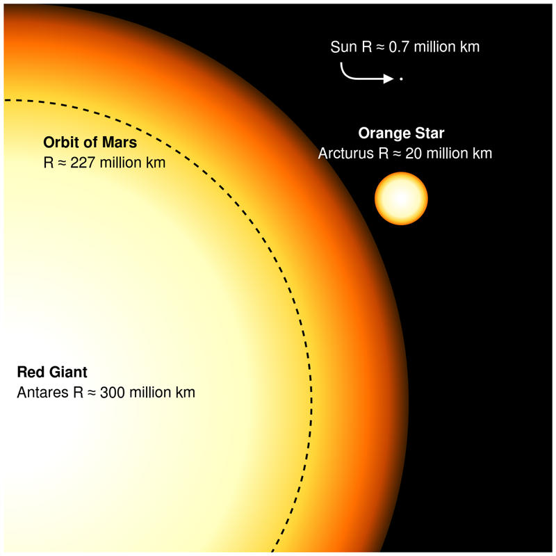 心宿二a的半径非常巨大，和太阳对比图