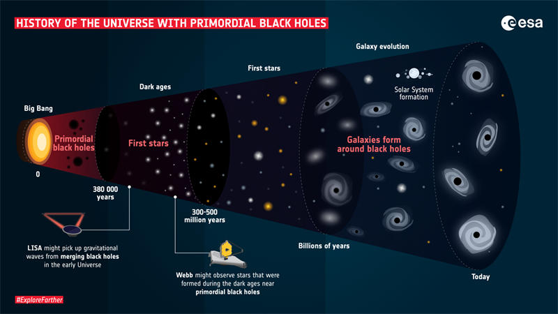 宇宙大爆炸后不到1秒的时间内宇宙中可能会形成大量的原初黑洞，这些黑洞的质量大小不一，有的甚至非常小