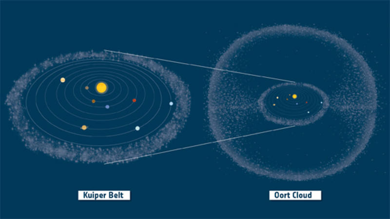 柯伊伯带和奥尔特云都是远离太阳的两个区域，那么它们有哪些区别呢？