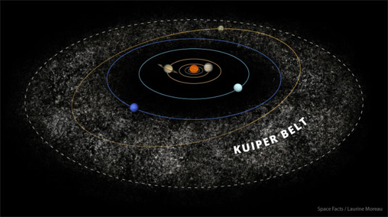 柯伊伯带在海王星轨道外侧，是一个放大版的小行星带