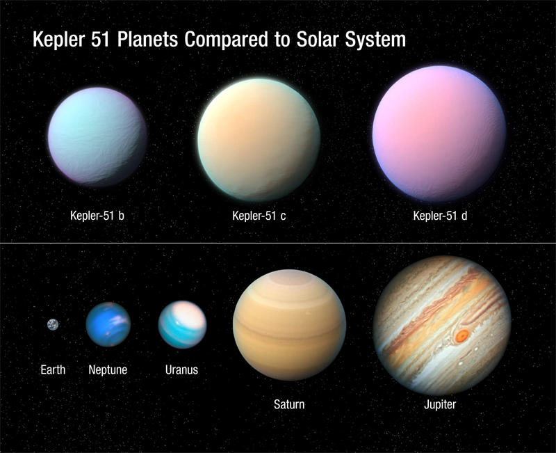 系外行星Kepler-51b、Kepler-51c和Kepler-51d和木星土星海王星等天体的大小对比