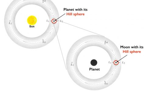 什么是希尔球？太阳系天体希尔球范围排行榜
