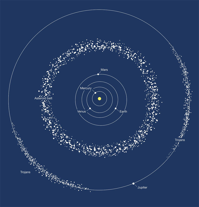 小行星带是太阳系中的一个环形区域