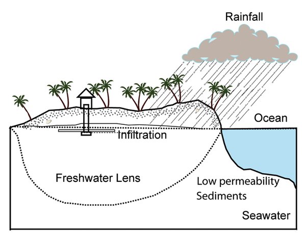 淡水透镜体是由降水造成的一种小岛地下的淡水层