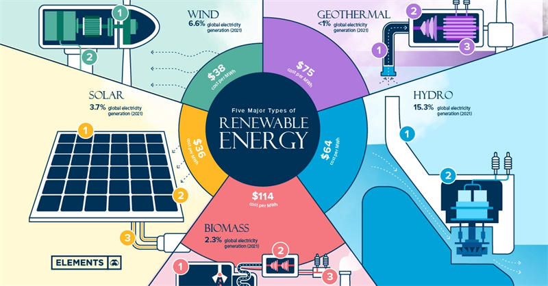 五种可再生能源