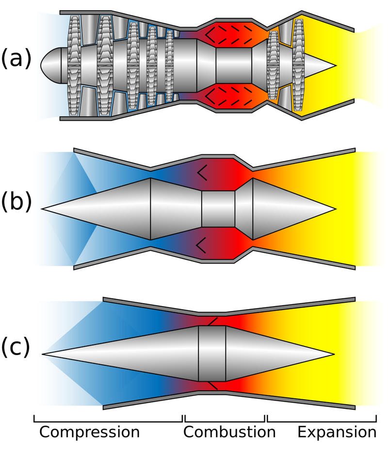 (a)涡轮喷气发动机、(b)冲压发动机和(c)超燃冲压发动机的压缩、燃烧和膨胀区域。