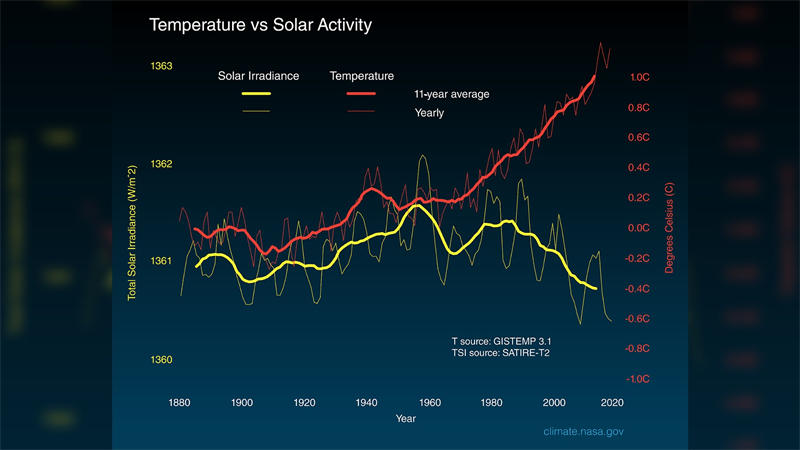 自1880年以来，全球表面温度变化（红线）与地球接收的太阳能量（黄线）相比，单位为瓦特（能量单位）/平方米。