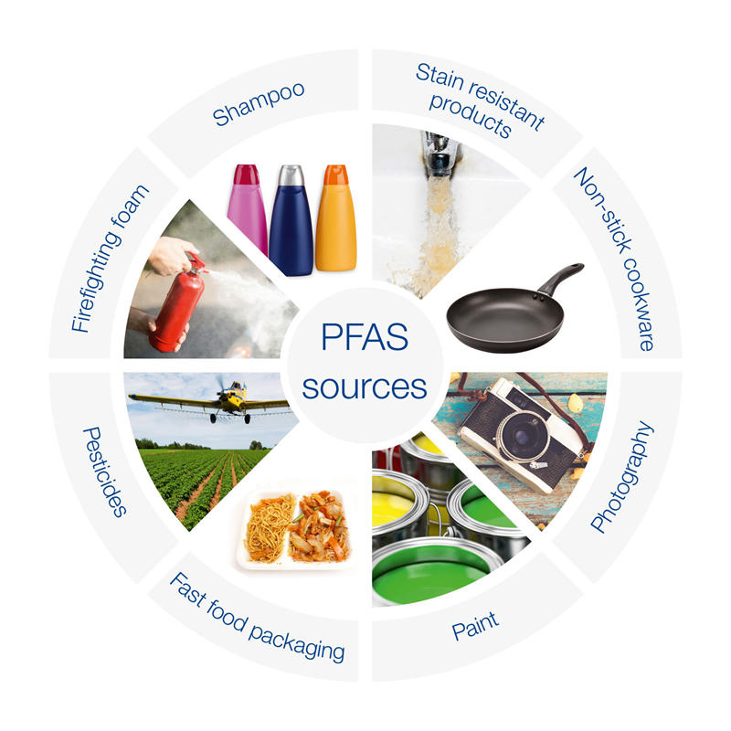 全氟烷基和多氟烷基物质(PFAS)是一种塑料