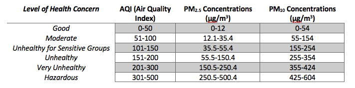 表1.颗粒物空气质量指数。