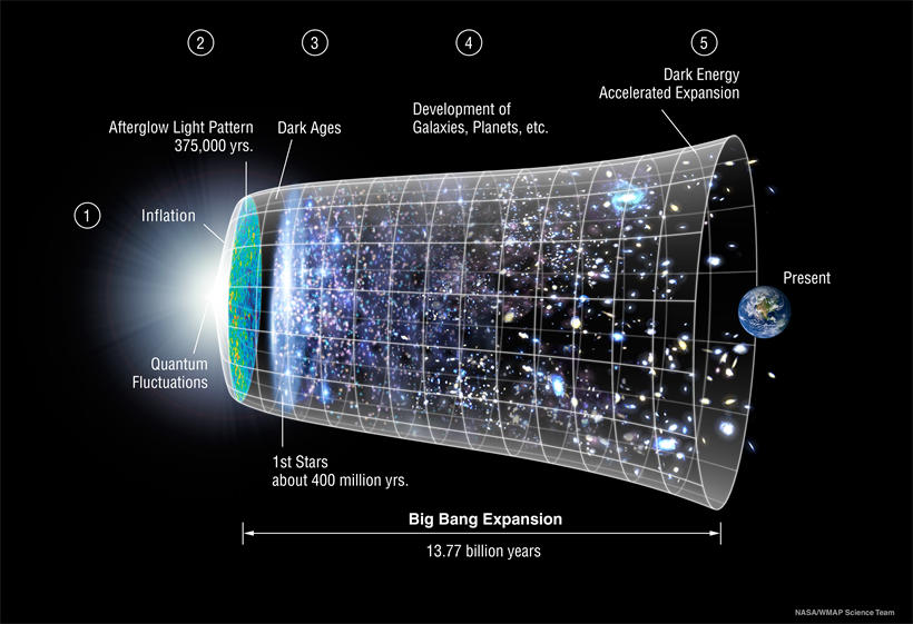 宇宙大爆炸理论是目前最流行的宇宙起源理论