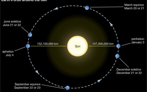 如果将地球绕太阳的轨道增加一天需要消耗多少能量？