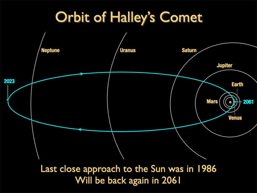哈雷彗星将会在2023年到达远日点，并在2061年再次靠近地球